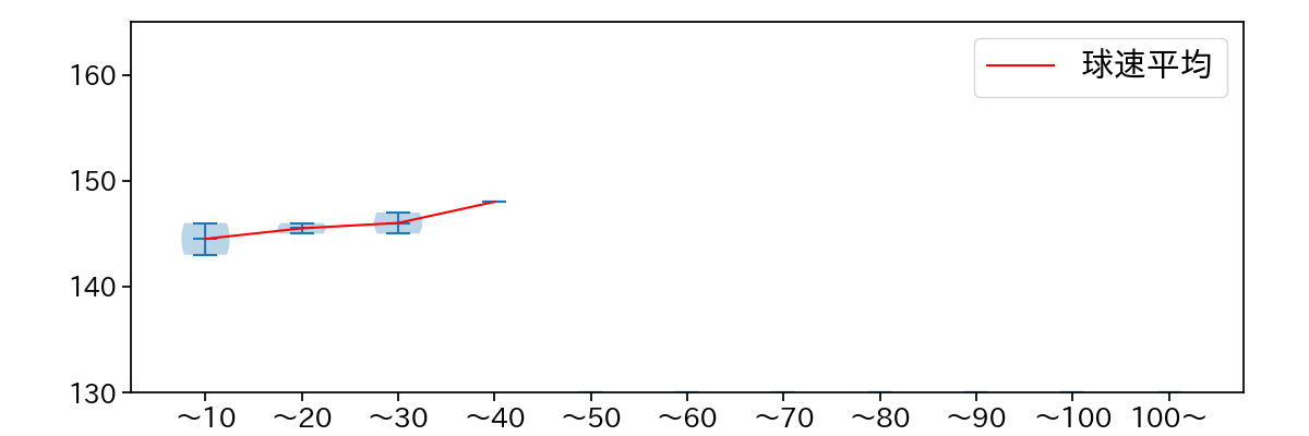 宮國 椋丞 球数による球速(ストレート)の推移(2023年5月)