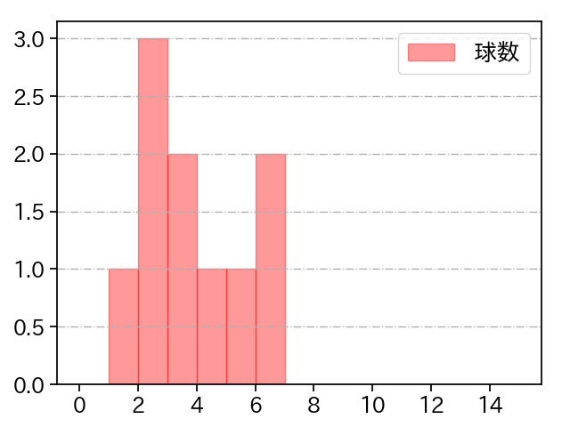 宮國 椋丞 打者に投じた球数分布(2023年5月)