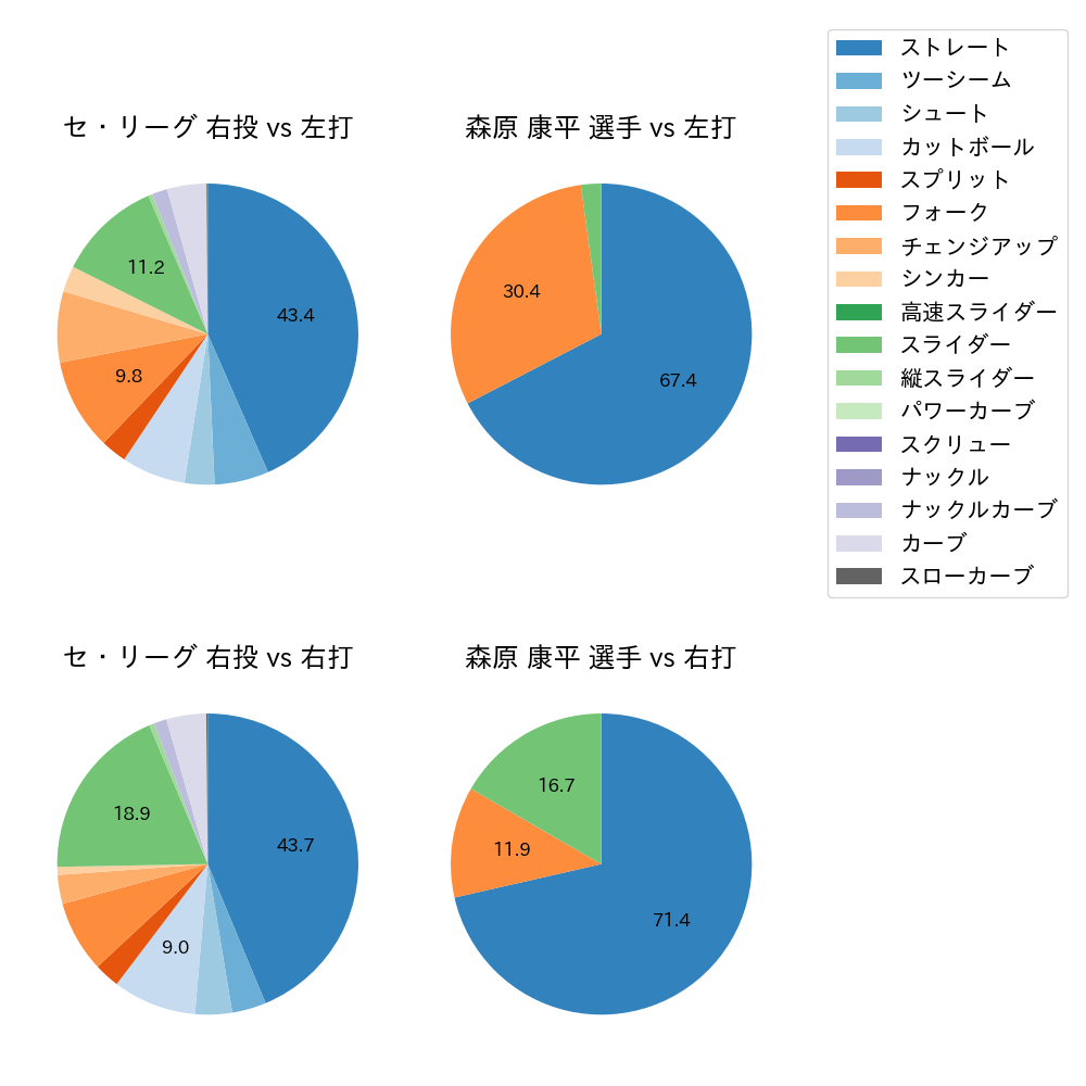森原 康平 球種割合(2023年5月)