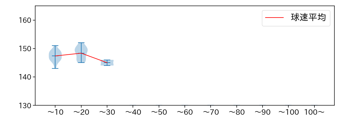 森原 康平 球数による球速(ストレート)の推移(2023年5月)