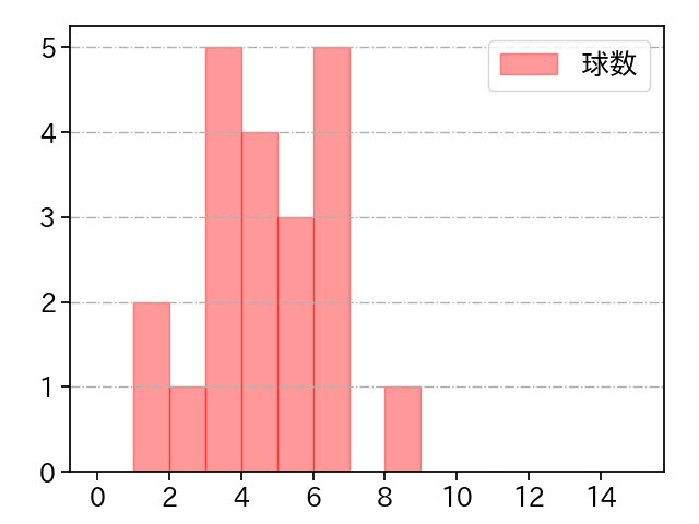 森原 康平 打者に投じた球数分布(2023年5月)
