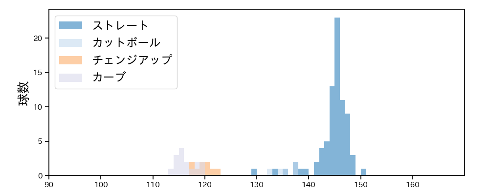 石川 達也 球種&球速の分布1(2023年5月)