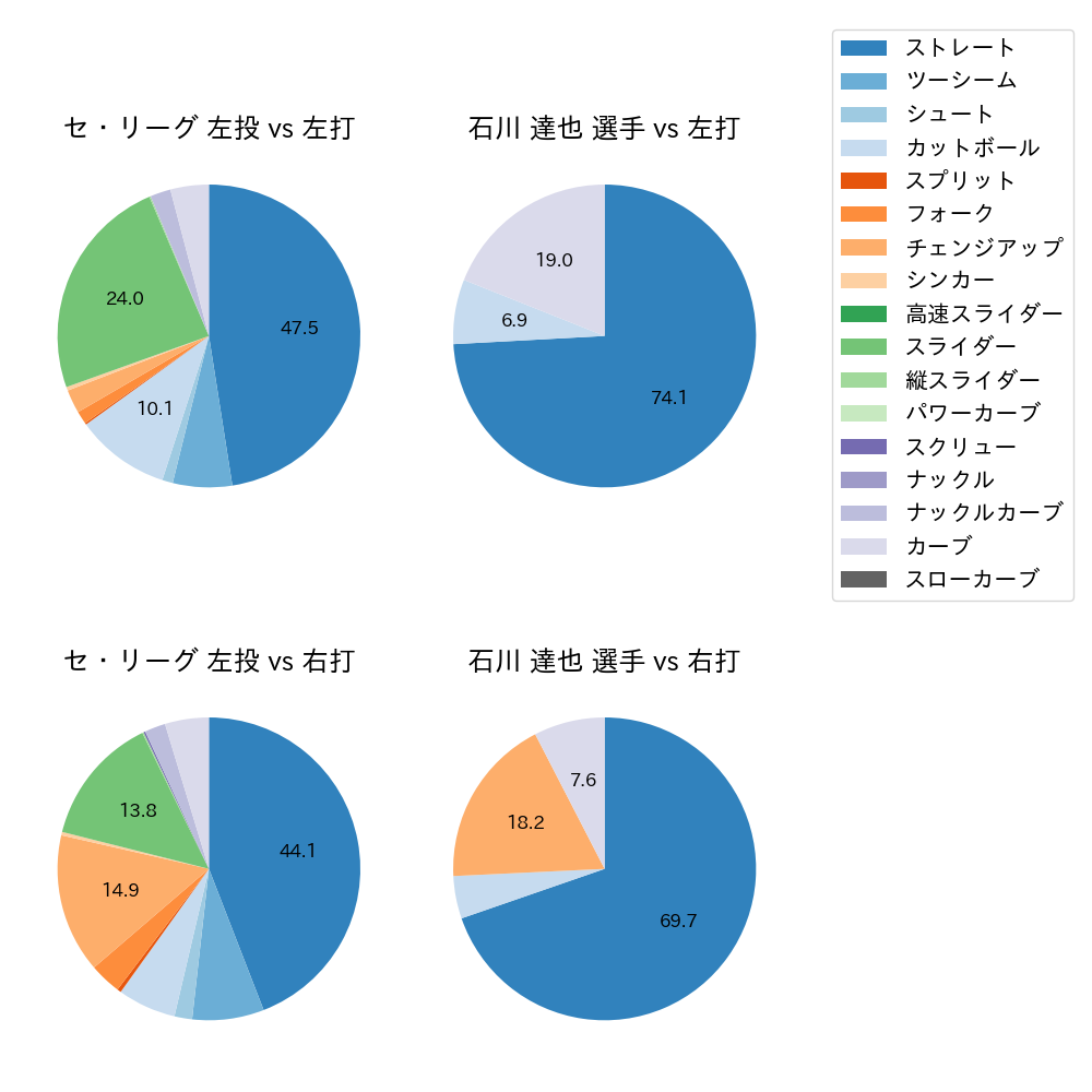 石川 達也 球種割合(2023年5月)