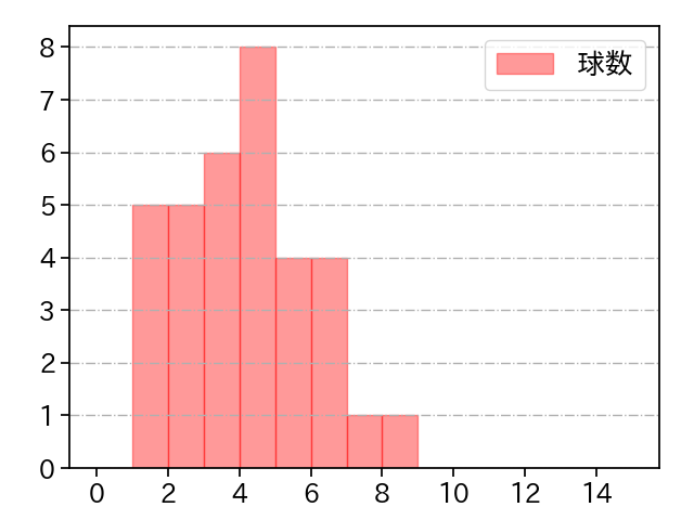 石川 達也 打者に投じた球数分布(2023年5月)