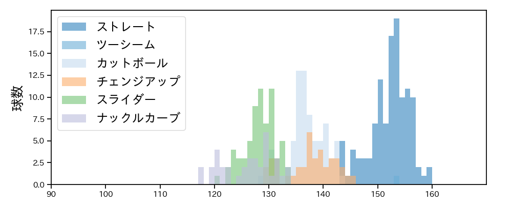 バウアー 球種&球速の分布1(2023年5月)