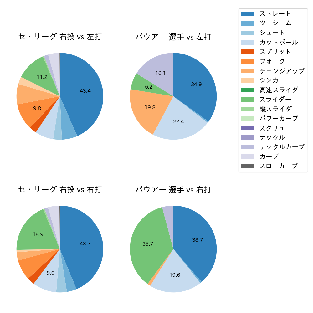 バウアー 球種割合(2023年5月)