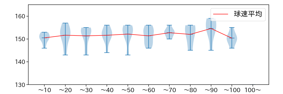 バウアー 球数による球速(ストレート)の推移(2023年5月)
