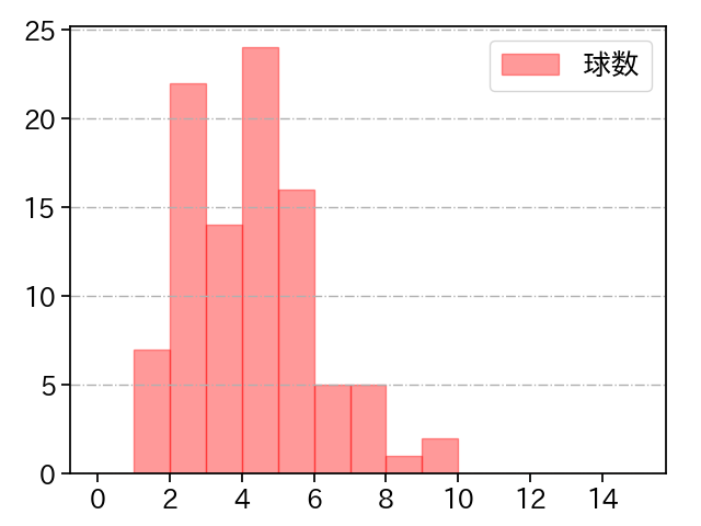 バウアー 打者に投じた球数分布(2023年5月)