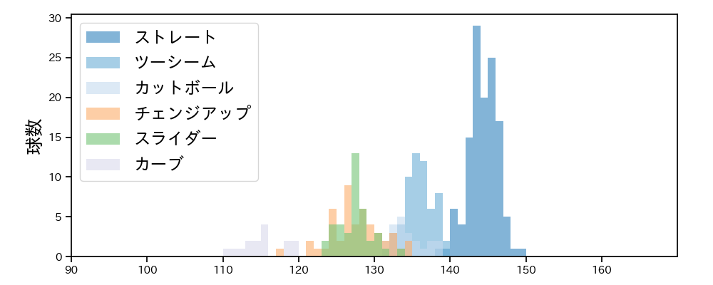 東 克樹 球種&球速の分布1(2023年6月)