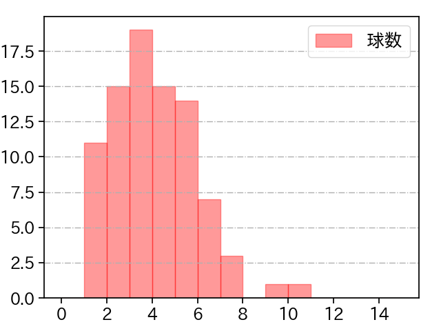 東 克樹 打者に投じた球数分布(2023年6月)