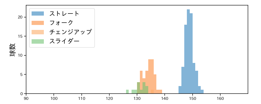 伊勢 大夢 球種&球速の分布1(2023年6月)