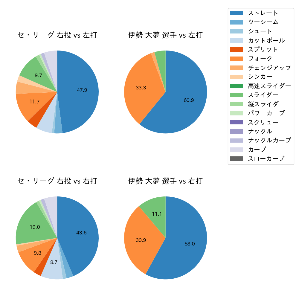 伊勢 大夢 球種割合(2023年6月)