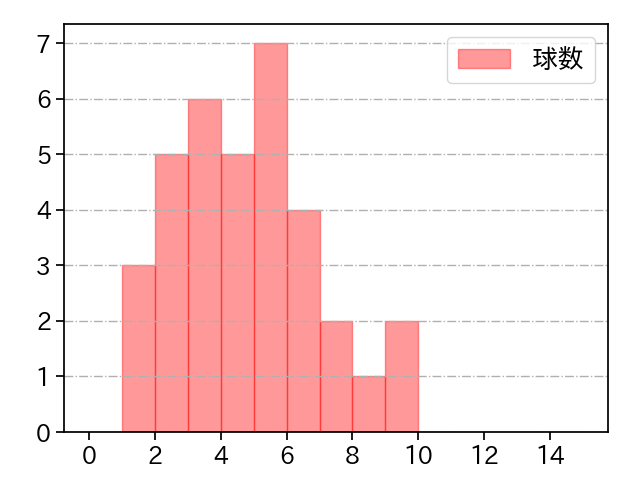 伊勢 大夢 打者に投じた球数分布(2023年6月)