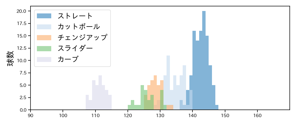 石田 健大 球種&球速の分布1(2023年6月)