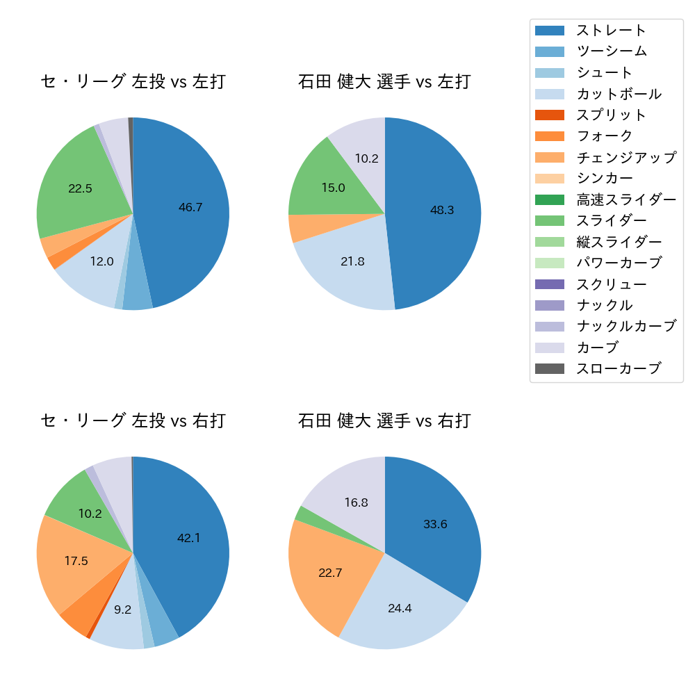 石田 健大 球種割合(2023年6月)