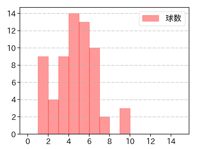 石田 健大 打者に投じた球数分布(2023年6月)
