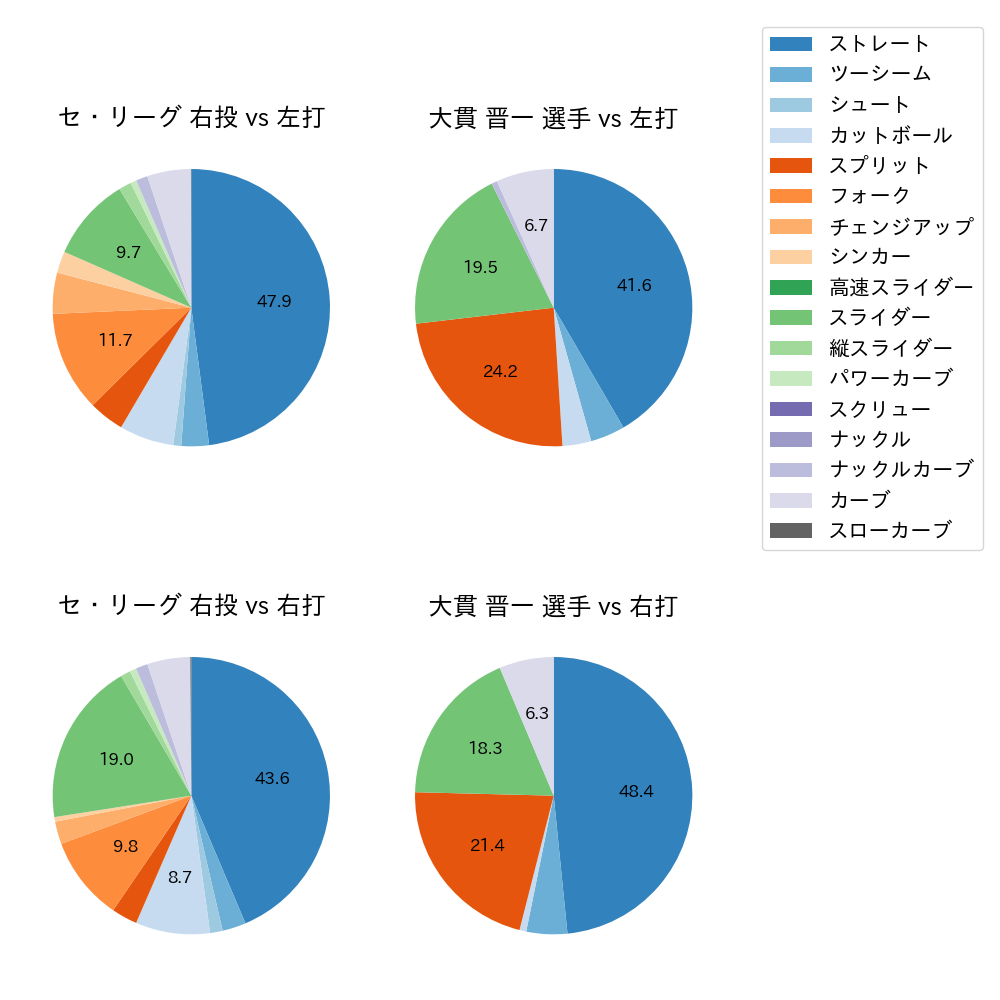 大貫 晋一 球種割合(2023年6月)