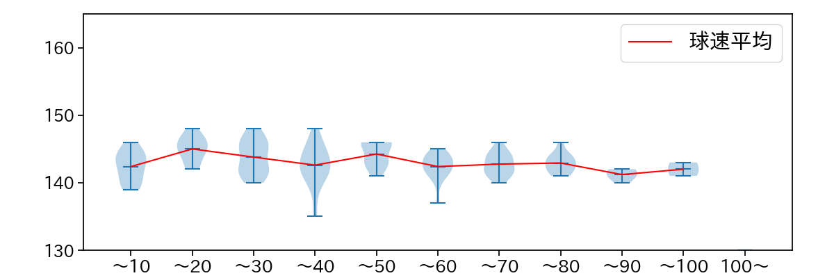 大貫 晋一 球数による球速(ストレート)の推移(2023年6月)