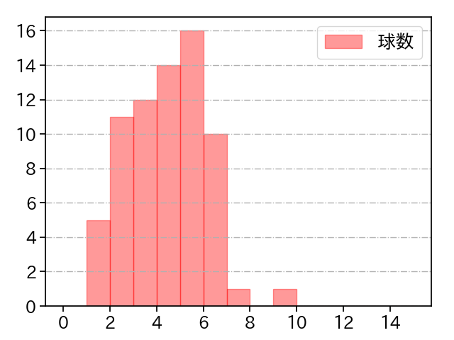 大貫 晋一 打者に投じた球数分布(2023年6月)