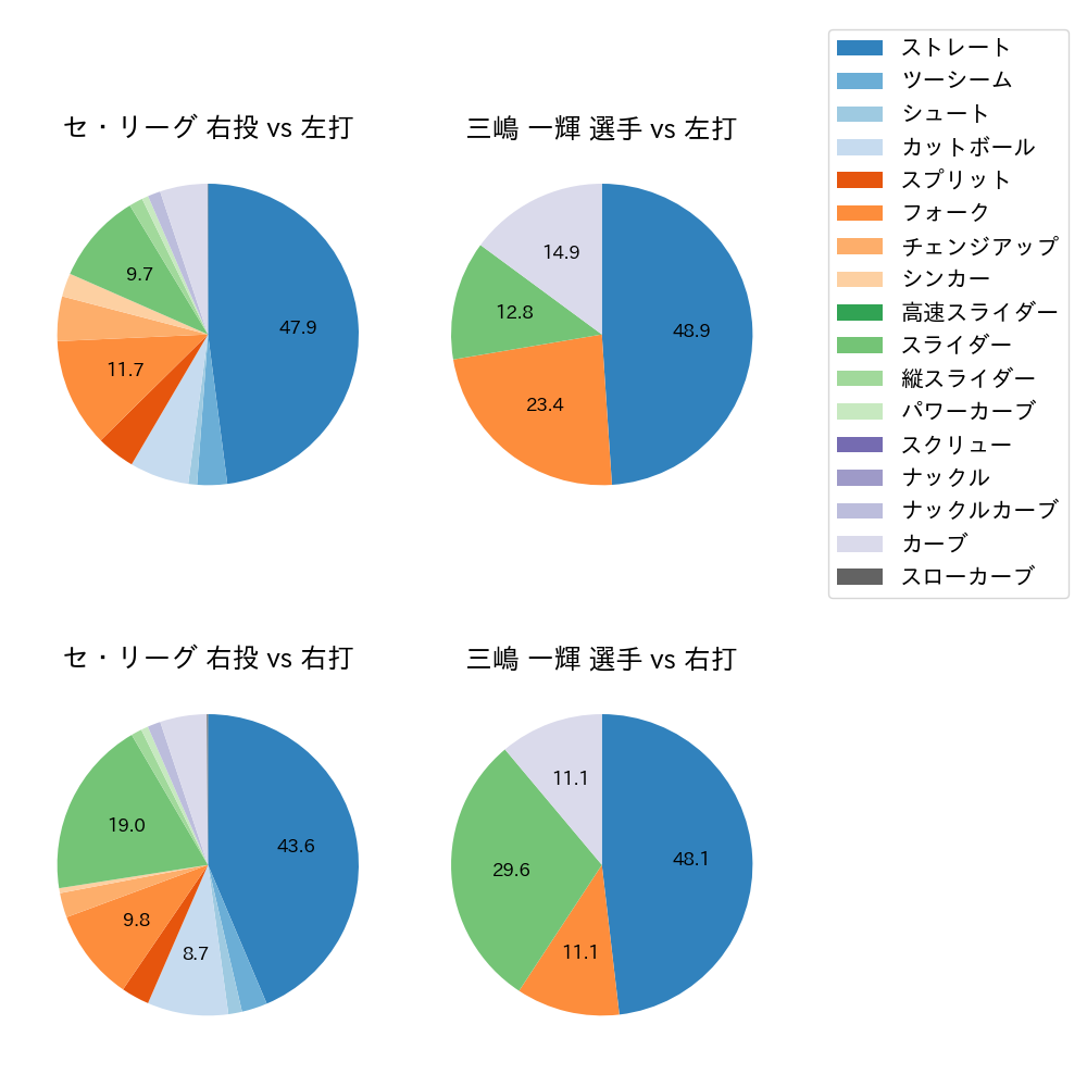 三嶋 一輝 球種割合(2023年6月)