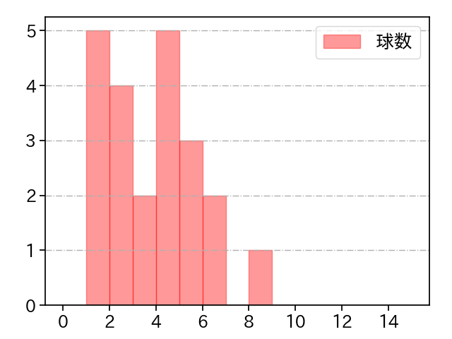 三嶋 一輝 打者に投じた球数分布(2023年6月)