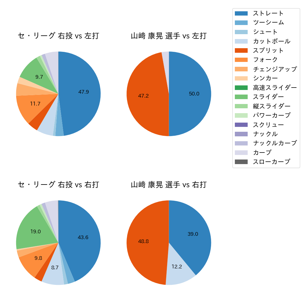 山﨑 康晃 球種割合(2023年6月)
