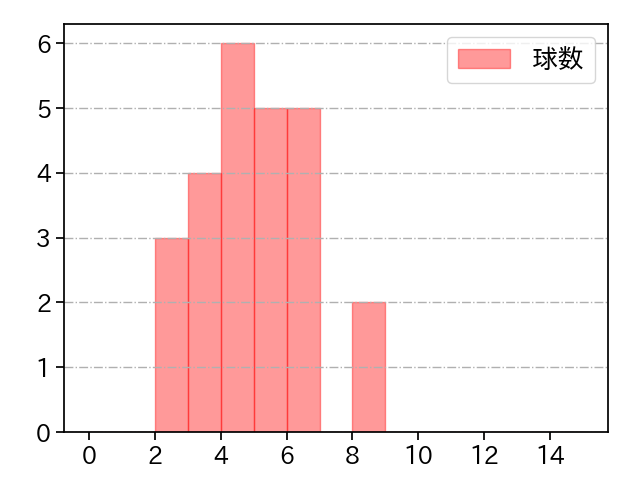 山﨑 康晃 打者に投じた球数分布(2023年6月)