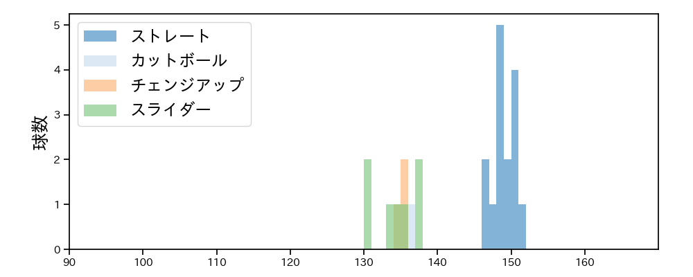 坂本 裕哉 球種&球速の分布1(2023年6月)
