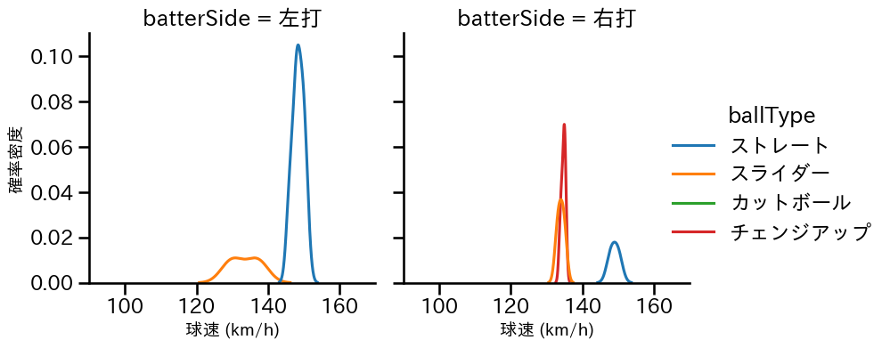 坂本 裕哉 球種&球速の分布2(2023年6月)