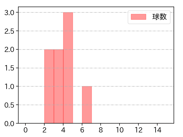 坂本 裕哉 打者に投じた球数分布(2023年6月)