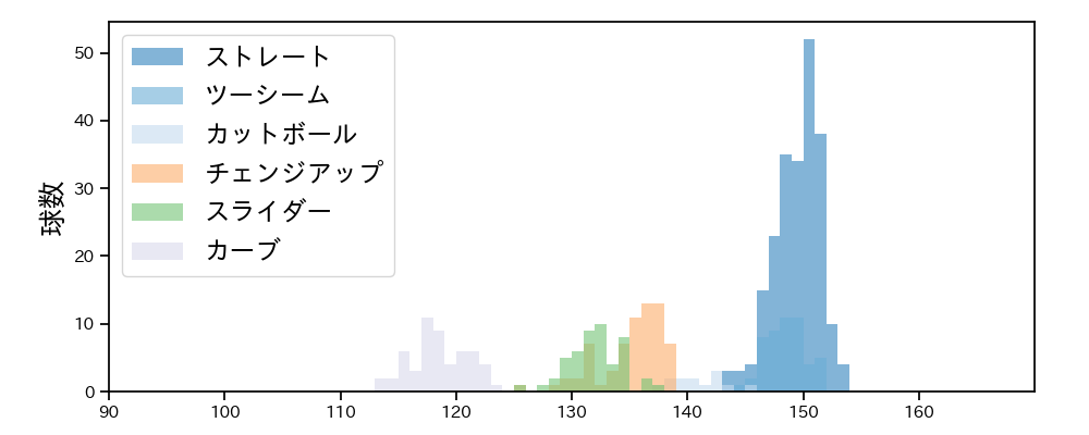 今永 昇太 球種&球速の分布1(2023年6月)