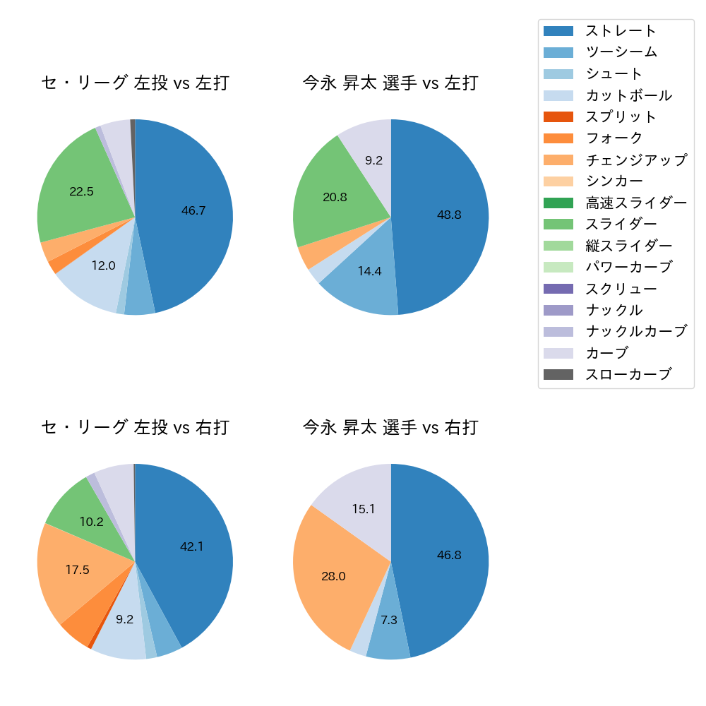 今永 昇太 球種割合(2023年6月)