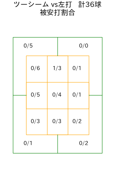 今永 昇太 コース別被安打割合(2023年6月)