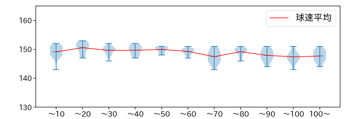 今永 昇太 球数による球速(ストレート)の推移(2023年6月)