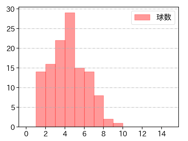 今永 昇太 打者に投じた球数分布(2023年6月)
