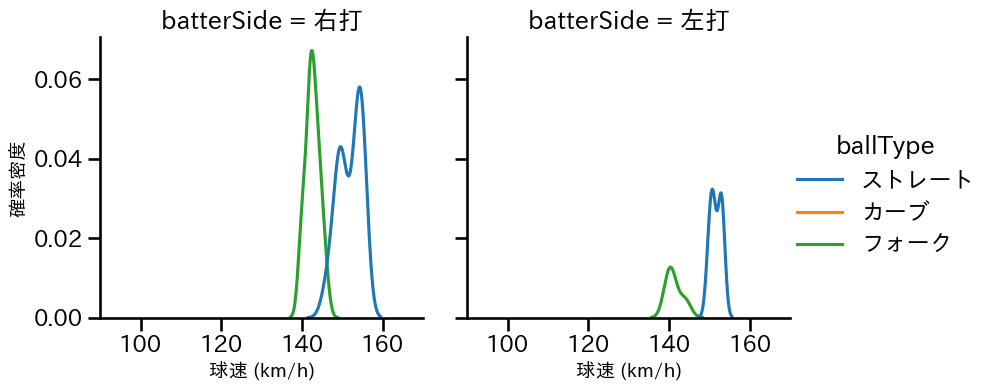 入江 大生 球種&球速の分布2(2023年6月)
