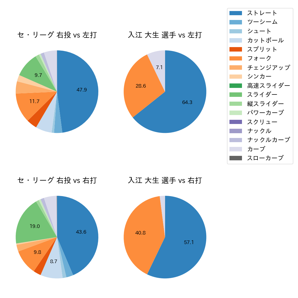 入江 大生 球種割合(2023年6月)
