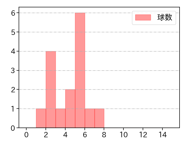 入江 大生 打者に投じた球数分布(2023年6月)