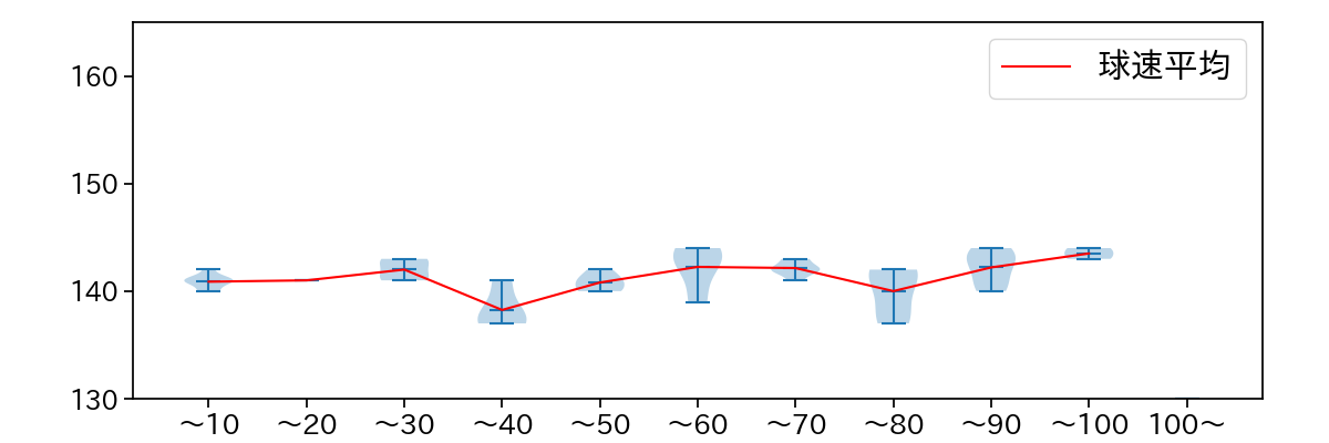 濵口 遥大 球数による球速(ストレート)の推移(2023年6月)