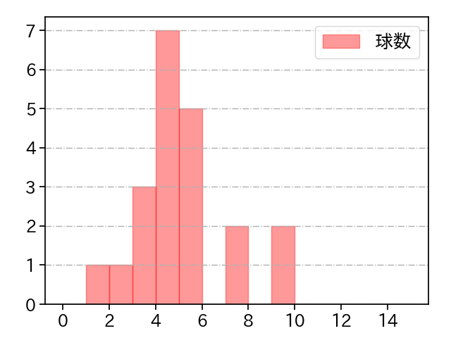 濵口 遥大 打者に投じた球数分布(2023年6月)