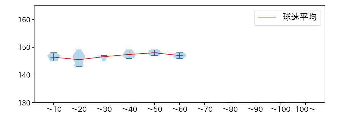 上茶谷 大河 球数による球速(ストレート)の推移(2023年6月)