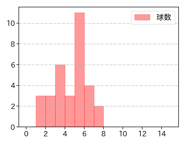 上茶谷 大河 打者に投じた球数分布(2023年6月)
