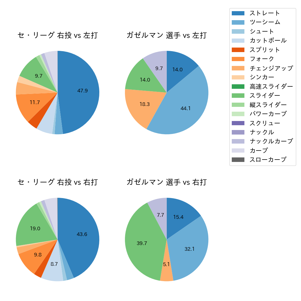 ガゼルマン 球種割合(2023年6月)