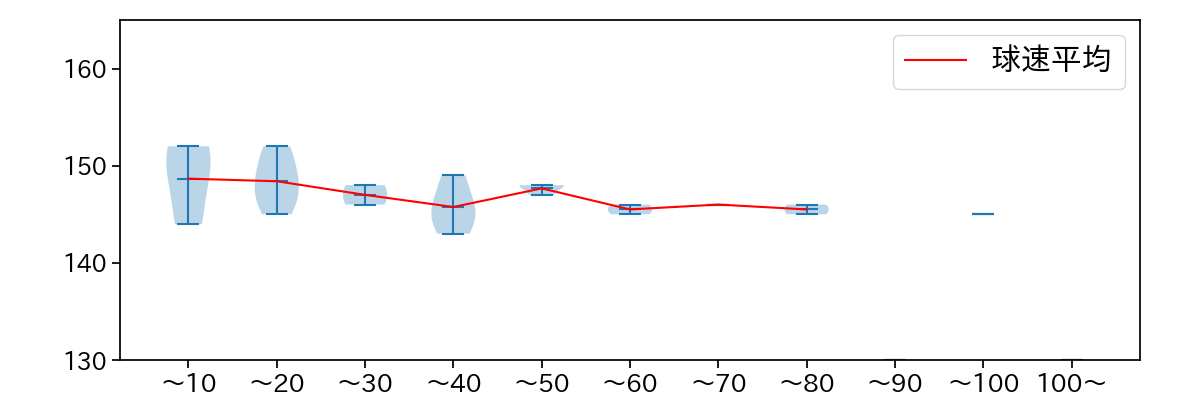 ガゼルマン 球数による球速(ストレート)の推移(2023年6月)