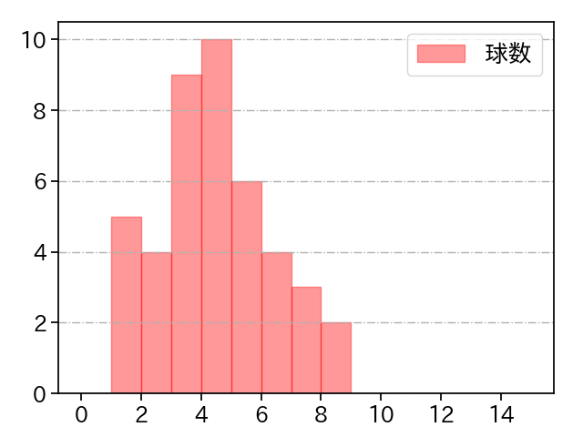 ガゼルマン 打者に投じた球数分布(2023年6月)