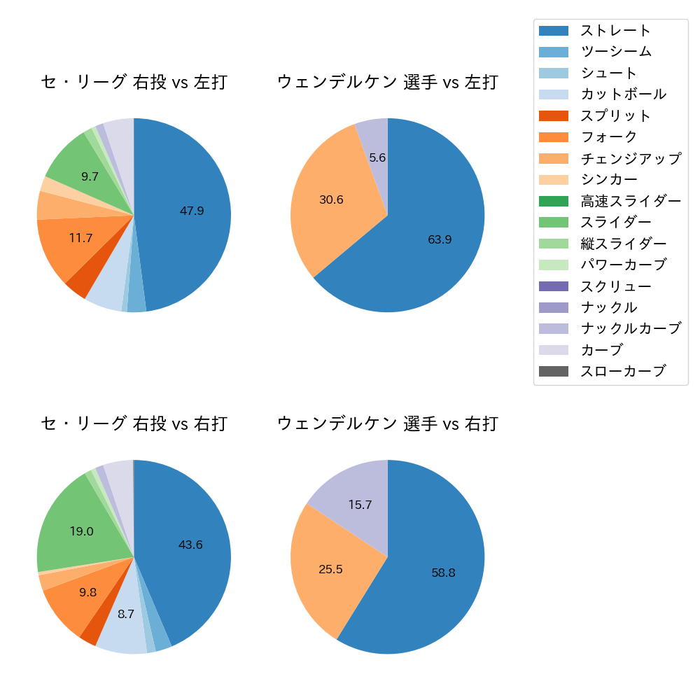 ウェンデルケン 球種割合(2023年6月)