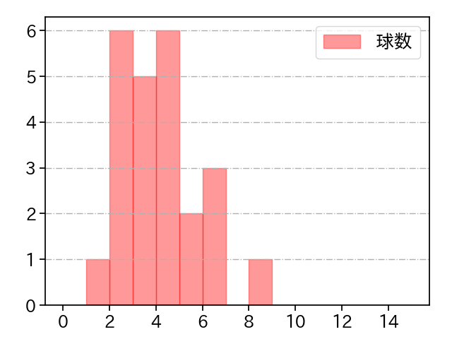 ウェンデルケン 打者に投じた球数分布(2023年6月)