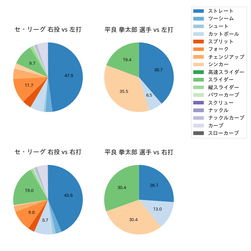 平良 拳太郎 球種割合(2023年6月)