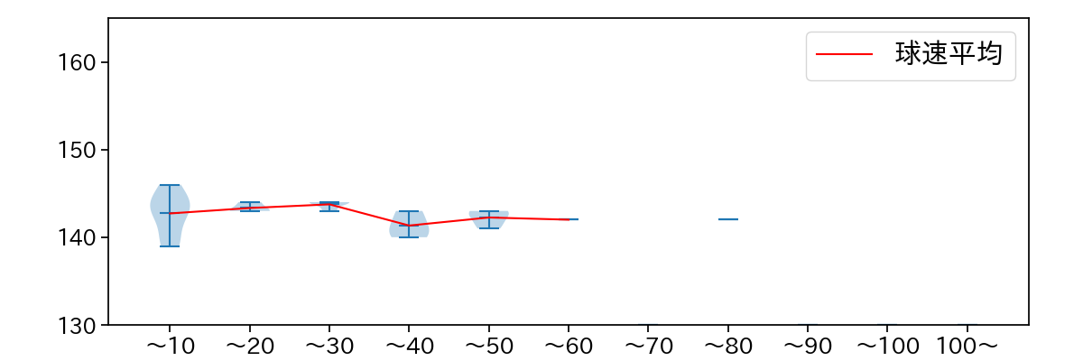 平良 拳太郎 球数による球速(ストレート)の推移(2023年6月)