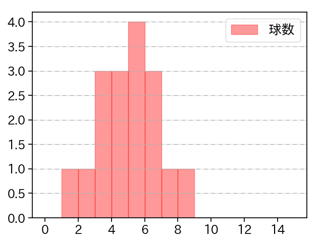 平良 拳太郎 打者に投じた球数分布(2023年6月)